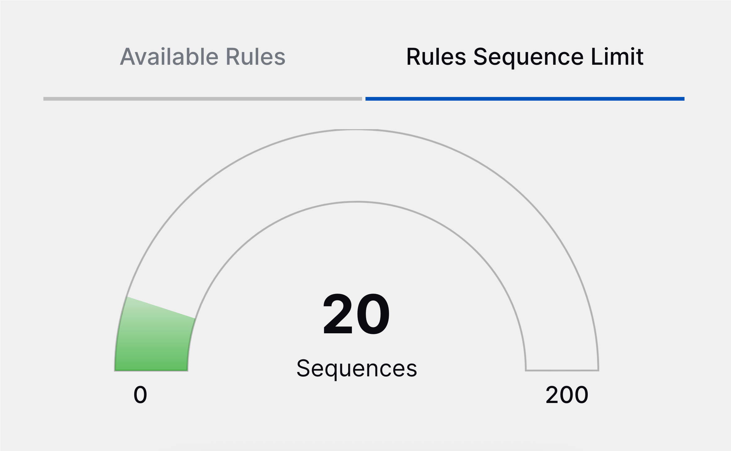 The Rules Sequence Limit chart.