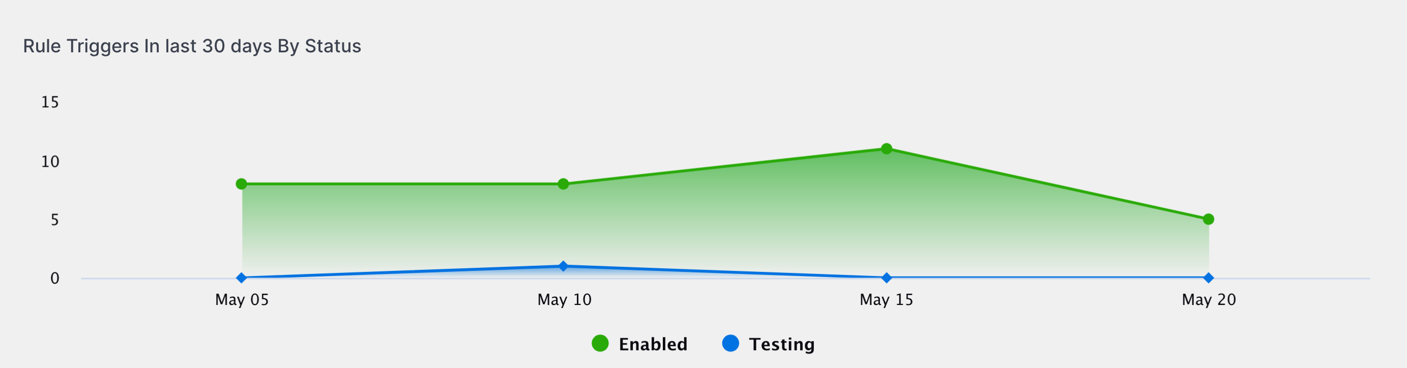 The Rules Triggers in Last 30 Days by Status line graph.